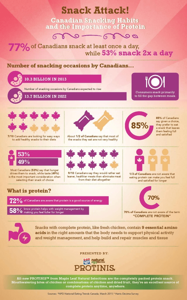 #protinis infographic